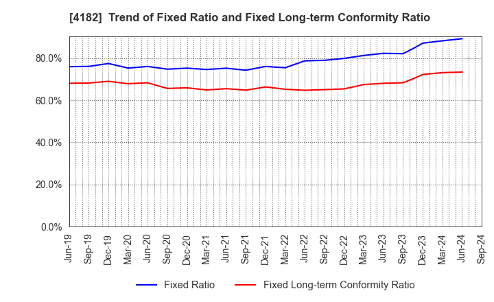 4182 Mitsubishi Gas Chemical Company, Inc.: Trend of Fixed Ratio and Fixed Long-term Conformity Ratio