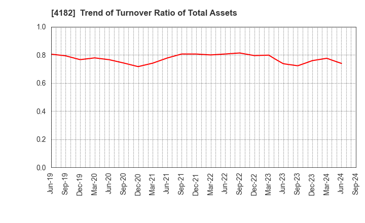 4182 Mitsubishi Gas Chemical Company, Inc.: Trend of Turnover Ratio of Total Assets