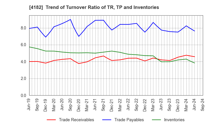 4182 Mitsubishi Gas Chemical Company, Inc.: Trend of Turnover Ratio of TR, TP and Inventories