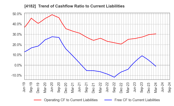 4182 Mitsubishi Gas Chemical Company, Inc.: Trend of Cashflow Ratio to Current Liabilities