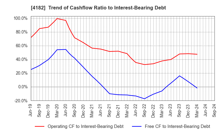 4182 Mitsubishi Gas Chemical Company, Inc.: Trend of Cashflow Ratio to Interest-Bearing Debt