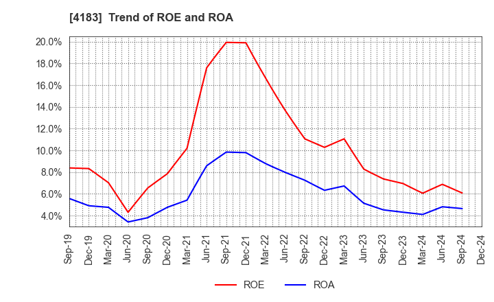 4183 Mitsui Chemicals,Inc.: Trend of ROE and ROA