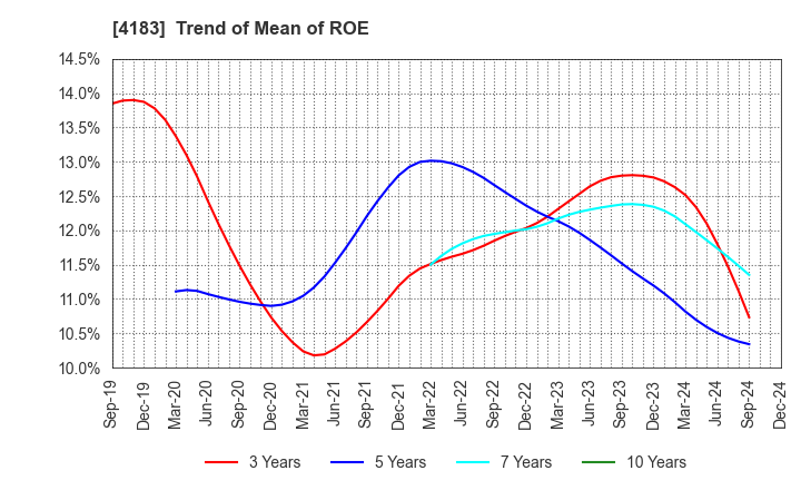 4183 Mitsui Chemicals,Inc.: Trend of Mean of ROE