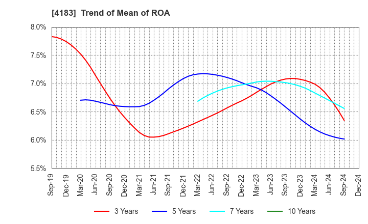 4183 Mitsui Chemicals,Inc.: Trend of Mean of ROA