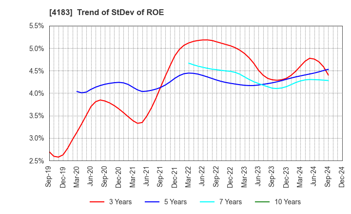 4183 Mitsui Chemicals,Inc.: Trend of StDev of ROE