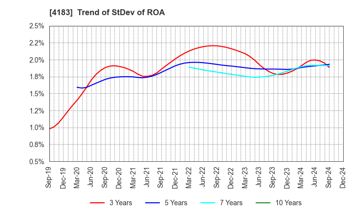 4183 Mitsui Chemicals,Inc.: Trend of StDev of ROA