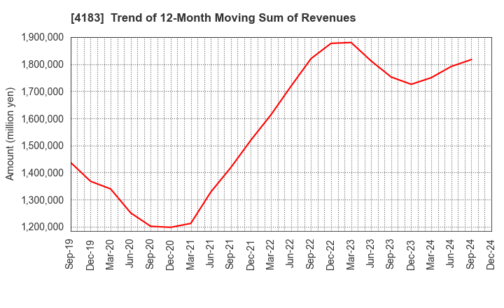 4183 Mitsui Chemicals,Inc.: Trend of 12-Month Moving Sum of Revenues