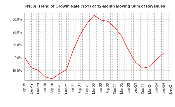 4183 Mitsui Chemicals,Inc.: Trend of Growth Rate (YoY) of 12-Month Moving Sum of Revenues