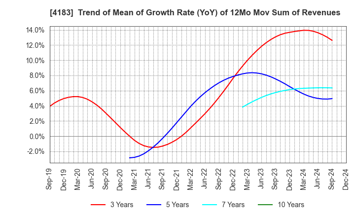 4183 Mitsui Chemicals,Inc.: Trend of Mean of Growth Rate (YoY) of 12Mo Mov Sum of Revenues