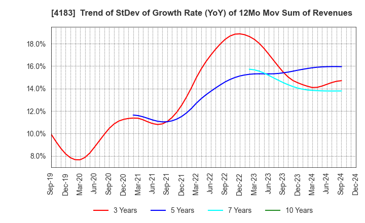 4183 Mitsui Chemicals,Inc.: Trend of StDev of Growth Rate (YoY) of 12Mo Mov Sum of Revenues