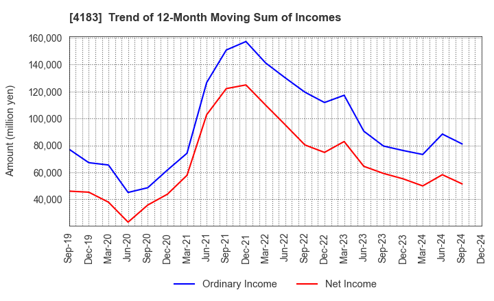 4183 Mitsui Chemicals,Inc.: Trend of 12-Month Moving Sum of Incomes