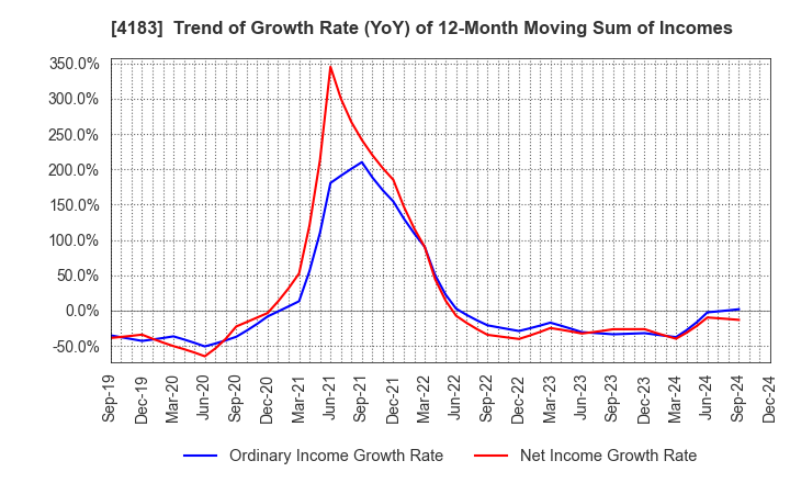 4183 Mitsui Chemicals,Inc.: Trend of Growth Rate (YoY) of 12-Month Moving Sum of Incomes