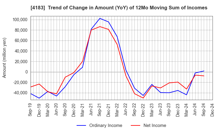 4183 Mitsui Chemicals,Inc.: Trend of Change in Amount (YoY) of 12Mo Moving Sum of Incomes