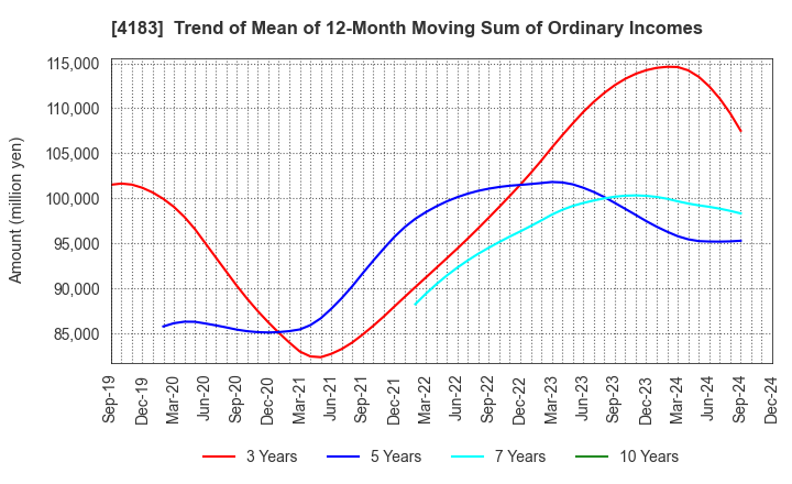 4183 Mitsui Chemicals,Inc.: Trend of Mean of 12-Month Moving Sum of Ordinary Incomes