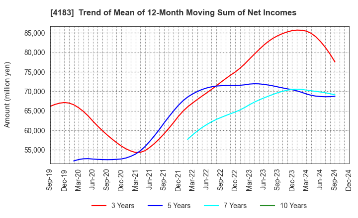 4183 Mitsui Chemicals,Inc.: Trend of Mean of 12-Month Moving Sum of Net Incomes