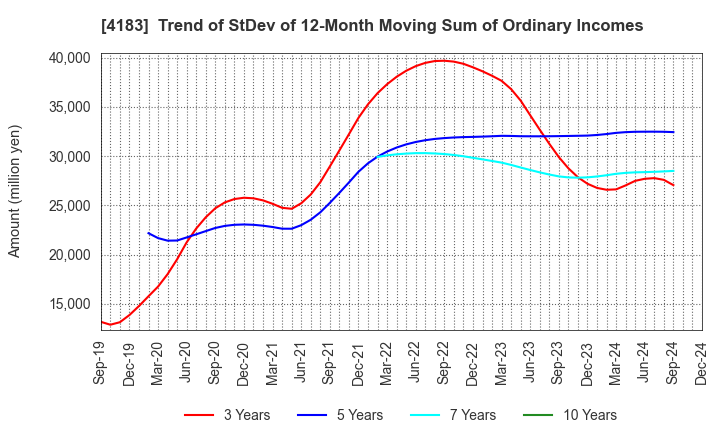 4183 Mitsui Chemicals,Inc.: Trend of StDev of 12-Month Moving Sum of Ordinary Incomes