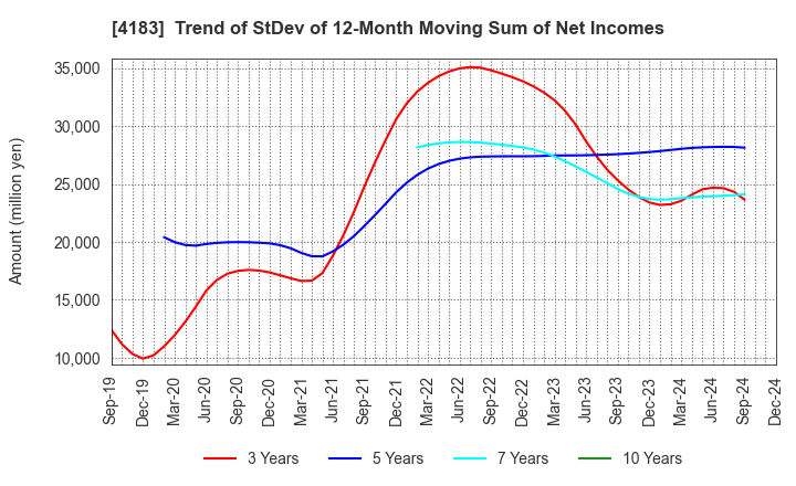 4183 Mitsui Chemicals,Inc.: Trend of StDev of 12-Month Moving Sum of Net Incomes