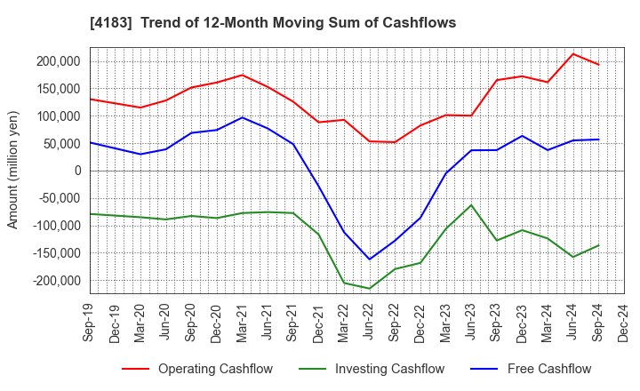 4183 Mitsui Chemicals,Inc.: Trend of 12-Month Moving Sum of Cashflows