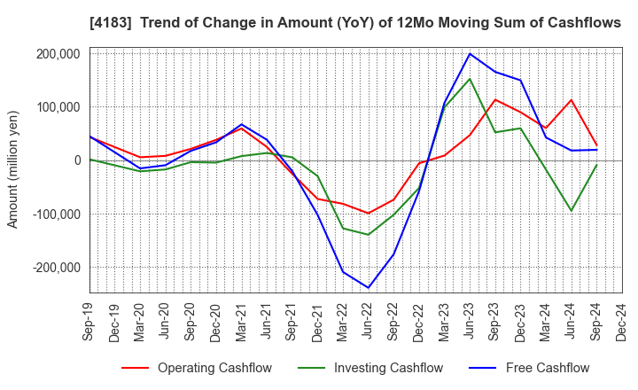 4183 Mitsui Chemicals,Inc.: Trend of Change in Amount (YoY) of 12Mo Moving Sum of Cashflows