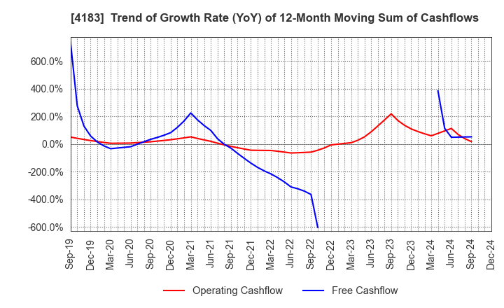 4183 Mitsui Chemicals,Inc.: Trend of Growth Rate (YoY) of 12-Month Moving Sum of Cashflows