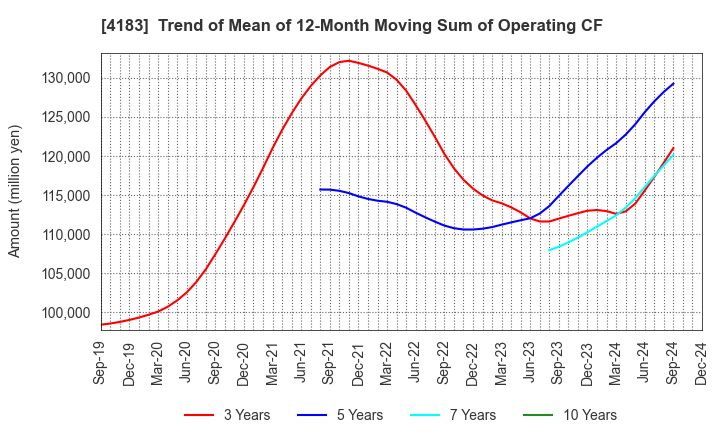 4183 Mitsui Chemicals,Inc.: Trend of Mean of 12-Month Moving Sum of Operating CF