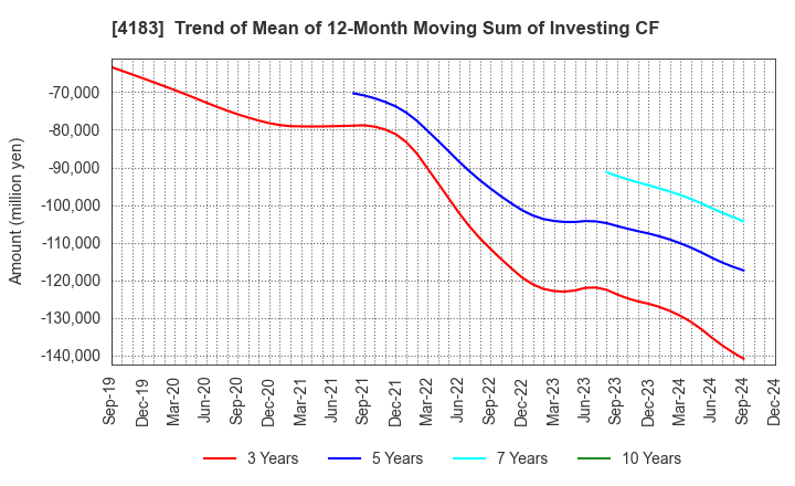 4183 Mitsui Chemicals,Inc.: Trend of Mean of 12-Month Moving Sum of Investing CF