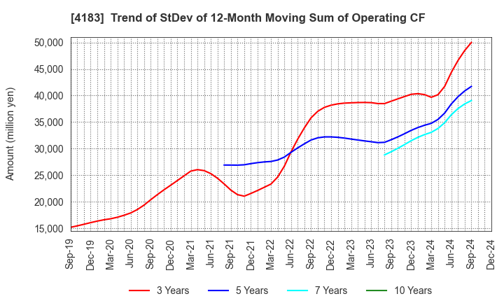 4183 Mitsui Chemicals,Inc.: Trend of StDev of 12-Month Moving Sum of Operating CF