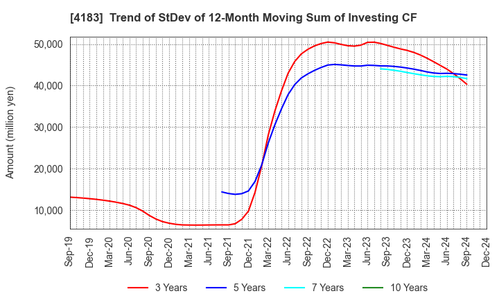 4183 Mitsui Chemicals,Inc.: Trend of StDev of 12-Month Moving Sum of Investing CF