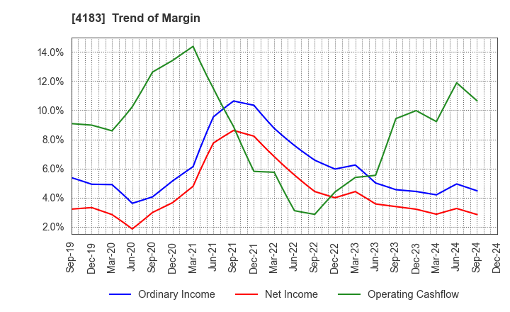 4183 Mitsui Chemicals,Inc.: Trend of Margin