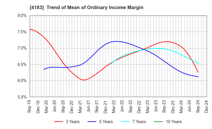 4183 Mitsui Chemicals,Inc.: Trend of Mean of Ordinary Income Margin