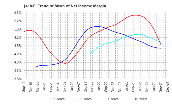 4183 Mitsui Chemicals,Inc.: Trend of Mean of Net Income Margin