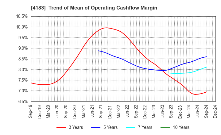 4183 Mitsui Chemicals,Inc.: Trend of Mean of Operating Cashflow Margin