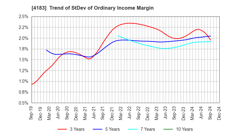 4183 Mitsui Chemicals,Inc.: Trend of StDev of Ordinary Income Margin