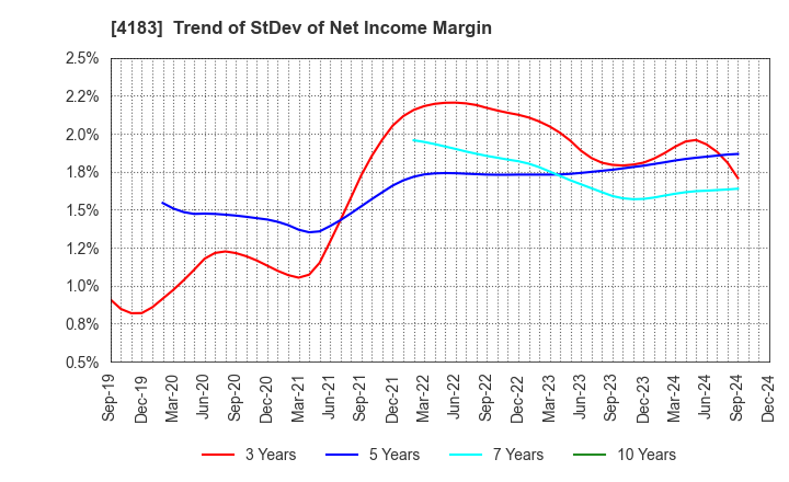 4183 Mitsui Chemicals,Inc.: Trend of StDev of Net Income Margin