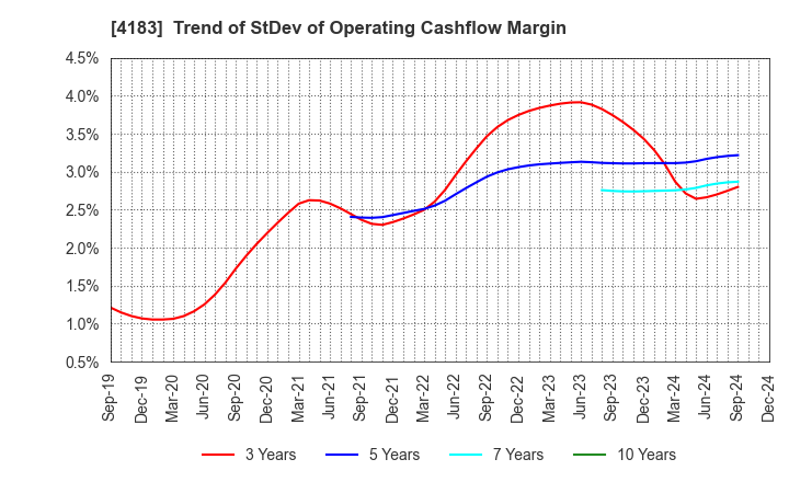 4183 Mitsui Chemicals,Inc.: Trend of StDev of Operating Cashflow Margin