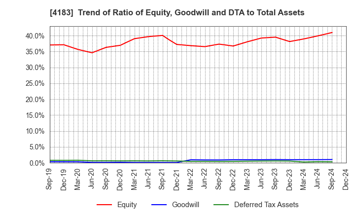 4183 Mitsui Chemicals,Inc.: Trend of Ratio of Equity, Goodwill and DTA to Total Assets