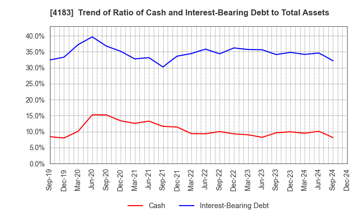 4183 Mitsui Chemicals,Inc.: Trend of Ratio of Cash and Interest-Bearing Debt to Total Assets