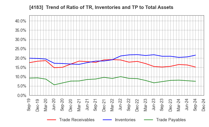 4183 Mitsui Chemicals,Inc.: Trend of Ratio of TR, Inventories and TP to Total Assets