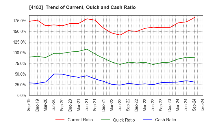 4183 Mitsui Chemicals,Inc.: Trend of Current, Quick and Cash Ratio