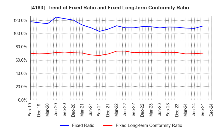 4183 Mitsui Chemicals,Inc.: Trend of Fixed Ratio and Fixed Long-term Conformity Ratio