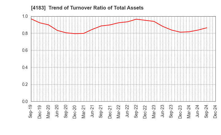 4183 Mitsui Chemicals,Inc.: Trend of Turnover Ratio of Total Assets