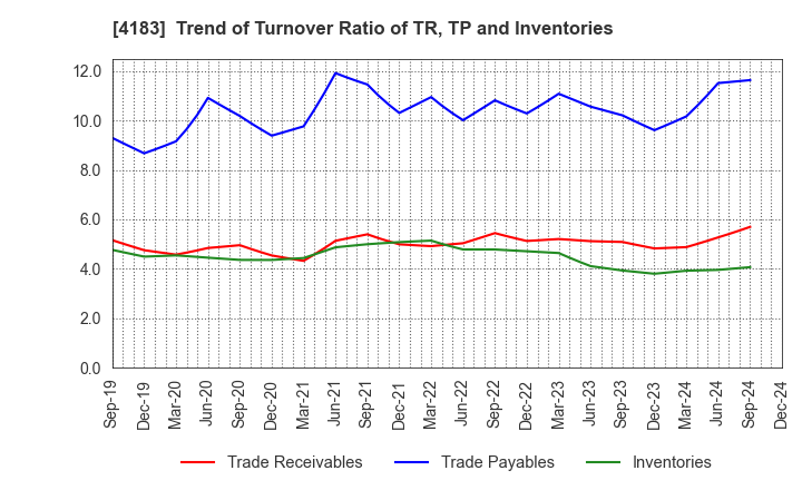 4183 Mitsui Chemicals,Inc.: Trend of Turnover Ratio of TR, TP and Inventories