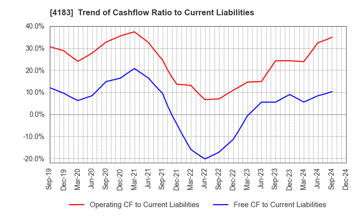 4183 Mitsui Chemicals,Inc.: Trend of Cashflow Ratio to Current Liabilities