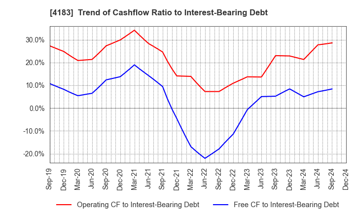 4183 Mitsui Chemicals,Inc.: Trend of Cashflow Ratio to Interest-Bearing Debt