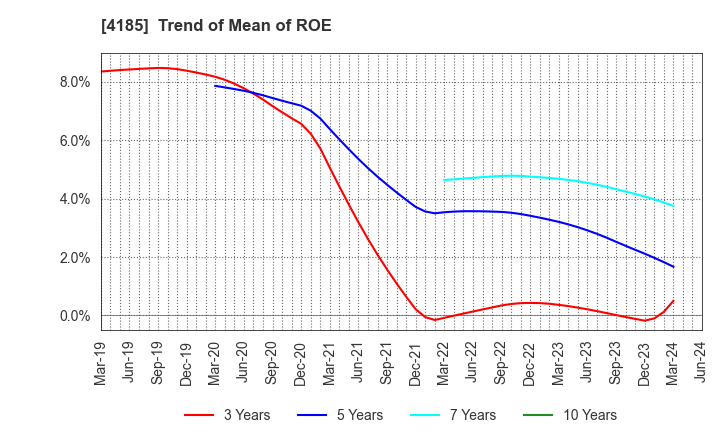 4185 JSR CORPORATION: Trend of Mean of ROE