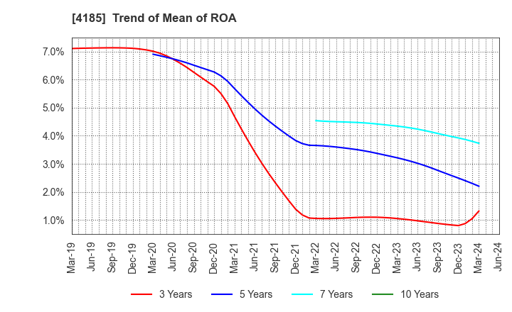 4185 JSR CORPORATION: Trend of Mean of ROA