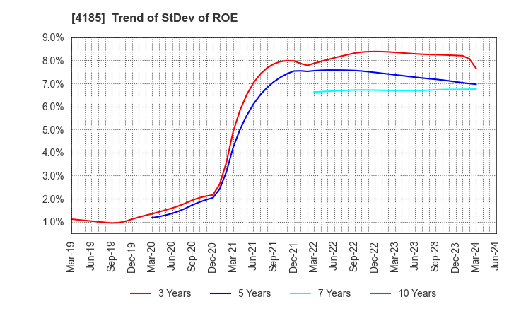 4185 JSR CORPORATION: Trend of StDev of ROE