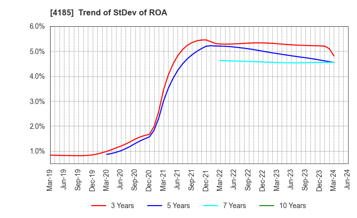 4185 JSR CORPORATION: Trend of StDev of ROA