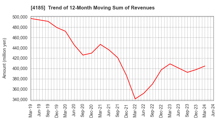 4185 JSR CORPORATION: Trend of 12-Month Moving Sum of Revenues