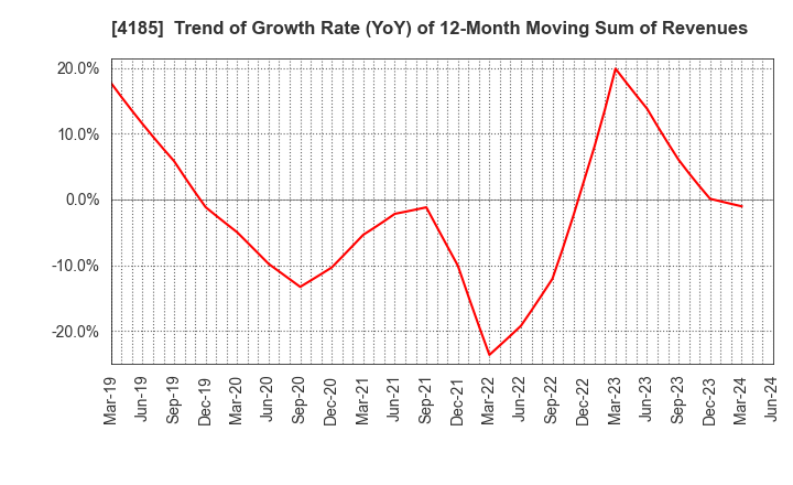 4185 JSR CORPORATION: Trend of Growth Rate (YoY) of 12-Month Moving Sum of Revenues